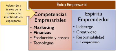Éxito empresarial