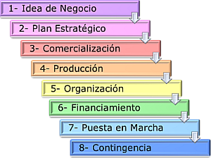 Componentes del plan de negocio