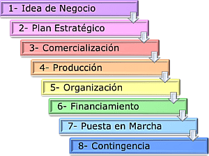 Componentes del plan de negocio